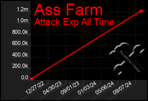 Total Graph of Ass Farm