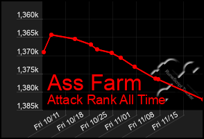 Total Graph of Ass Farm