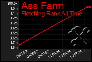 Total Graph of Ass Farm