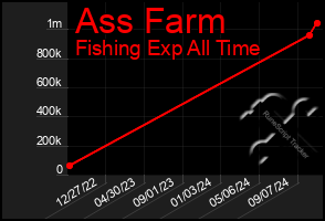 Total Graph of Ass Farm