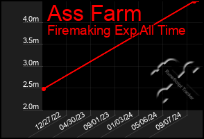 Total Graph of Ass Farm