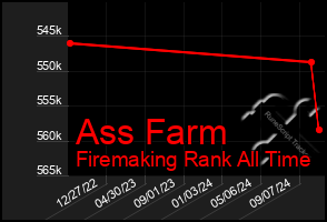 Total Graph of Ass Farm