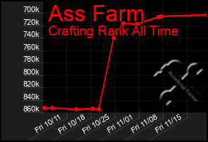 Total Graph of Ass Farm