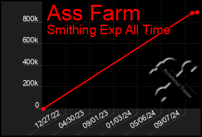 Total Graph of Ass Farm