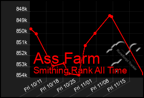 Total Graph of Ass Farm