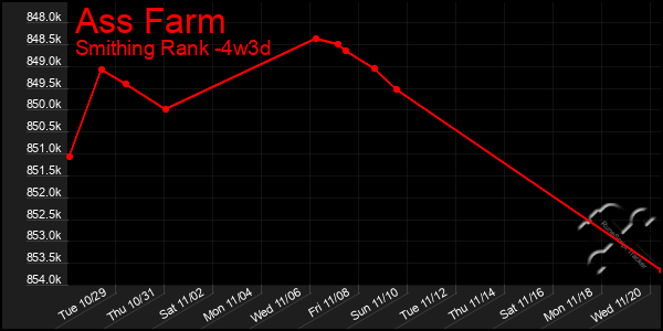 Last 31 Days Graph of Ass Farm