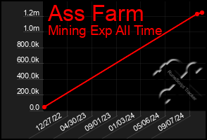 Total Graph of Ass Farm