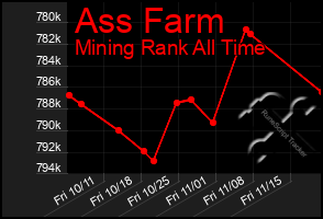 Total Graph of Ass Farm