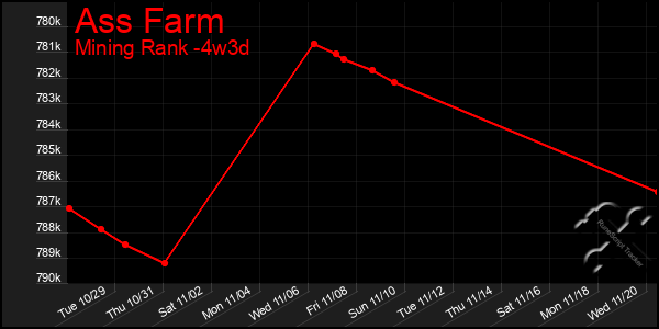 Last 31 Days Graph of Ass Farm