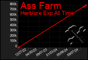 Total Graph of Ass Farm