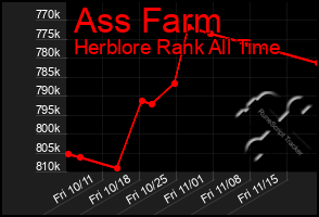 Total Graph of Ass Farm