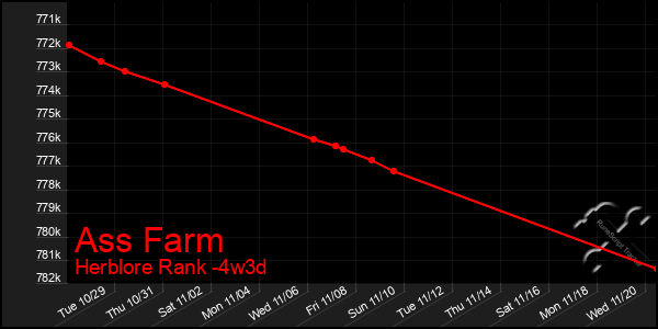 Last 31 Days Graph of Ass Farm