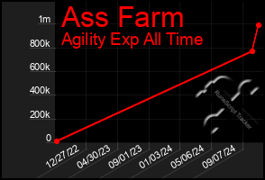 Total Graph of Ass Farm