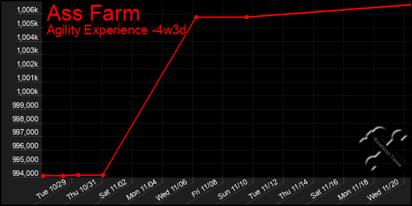 Last 31 Days Graph of Ass Farm