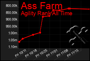 Total Graph of Ass Farm