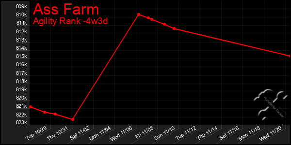 Last 31 Days Graph of Ass Farm