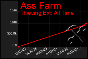 Total Graph of Ass Farm