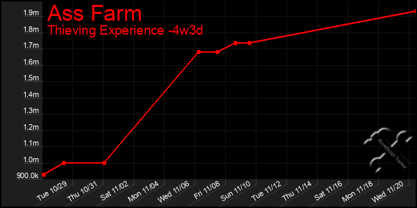 Last 31 Days Graph of Ass Farm