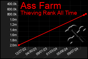 Total Graph of Ass Farm