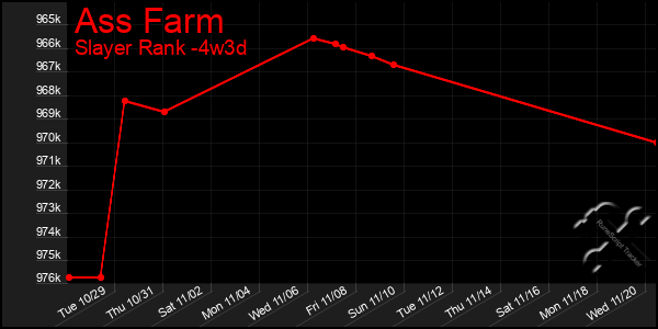 Last 31 Days Graph of Ass Farm