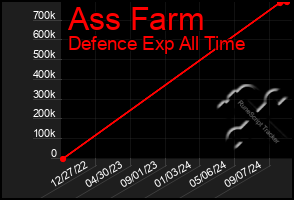 Total Graph of Ass Farm