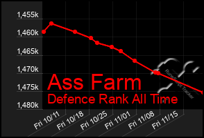 Total Graph of Ass Farm