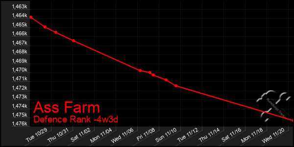 Last 31 Days Graph of Ass Farm