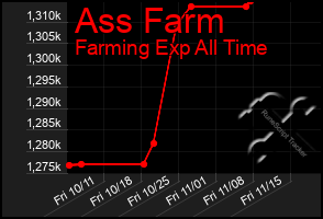 Total Graph of Ass Farm