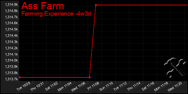 Last 31 Days Graph of Ass Farm