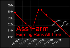 Total Graph of Ass Farm