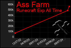 Total Graph of Ass Farm