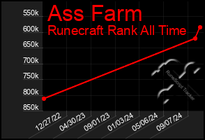 Total Graph of Ass Farm