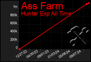 Total Graph of Ass Farm