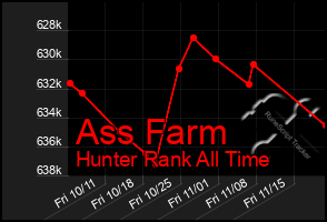 Total Graph of Ass Farm