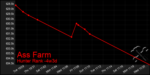 Last 31 Days Graph of Ass Farm