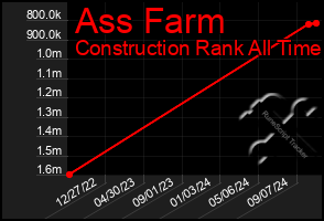 Total Graph of Ass Farm