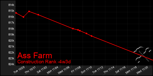 Last 31 Days Graph of Ass Farm