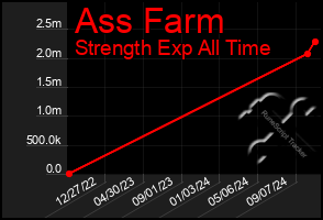 Total Graph of Ass Farm