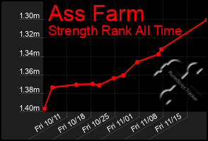 Total Graph of Ass Farm