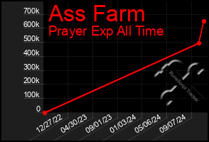 Total Graph of Ass Farm