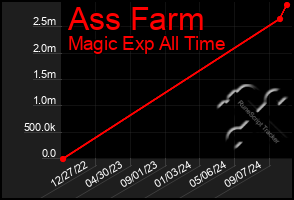 Total Graph of Ass Farm