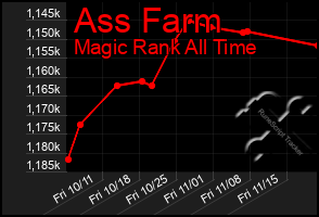 Total Graph of Ass Farm