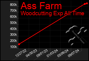 Total Graph of Ass Farm