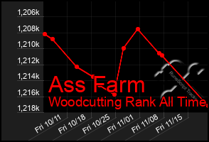 Total Graph of Ass Farm