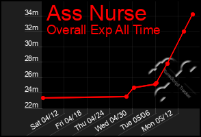 Total Graph of Ass Nurse