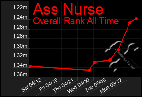 Total Graph of Ass Nurse