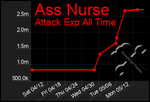 Total Graph of Ass Nurse