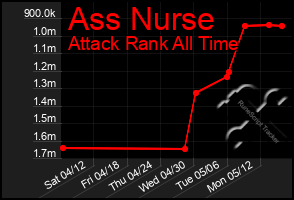 Total Graph of Ass Nurse