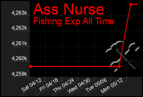 Total Graph of Ass Nurse