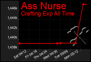 Total Graph of Ass Nurse